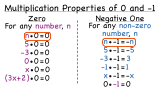 What are the Multiplication Properties of 0 and -1?