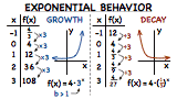 How Do You Identify Exponential Behavior from a Pattern in the Data?