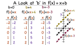 What Does the Constant 'b' Do to the Graph of f(x)=x+b?