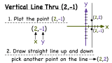 How Do You Graph a Vertical Line?