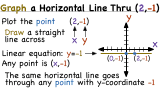 How Do You Graph a Horizontal Line?