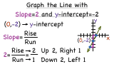 How Do You Graph a Line If You're Given the Slope and the Intercept?