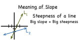 What Does the Slope of a Line Mean?