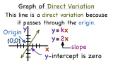 What Does Direct Variation Look Like on a Graph?