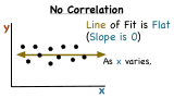 What Does it Mean To Have No Correlation?