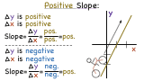 What Does Positive Slope Mean?