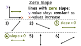 What Does 0 Slope Mean?