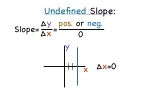 What Does Undefined Slope Mean?