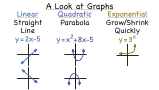How Do You Determine if a Graph Represents a Linear, Exponential, or Quadratic Function?