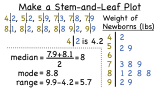 How Do You Make a Stem-And-Leaf Plot?