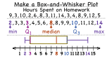 How Do You Make a Box-and-Whisker Plot?