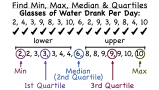 How Do You Find the Minimum, Maximum, Quartiles, and Median of a Data Set?