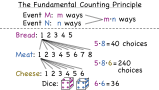 What is the Fundamental Counting Principle?