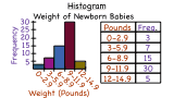 What is a Histogram?