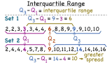 What is the Interquartile Range?