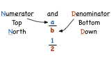 What's a Numerator and What's A Denominator?