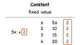 What is a Constant?