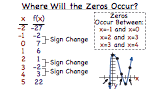 How Do You Determine the Zeros of a Polynomial Function from a Table of Values?
