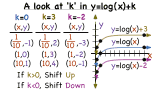What Does the Constant 'k' Do to the Graph of f(x)=log(x)+k?