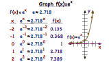 How Do You Graph the Natural Base Exponential Function?