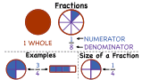 What is a Fraction?