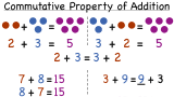 What is the Commutative Property of Addition?