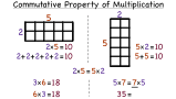 What is the Commutative Property of Multiplication?