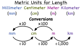 What are the Metric Units of Length?