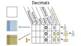 What are Decimals?