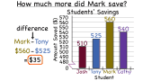 How Do You Interpret a Bar Graph With a Break in the Scale?