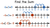 How Do You Add Integers Using a Number Line?