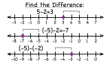 How Do You Subtract Integers Using a Number Line?