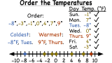 How Do You Put Integers in Order Using a Number Line?