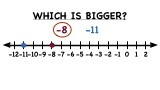 How Do You Compare Integers Using a Number Line?