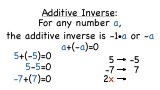 What is the Opposite, or Additive Inverse, of a Number?