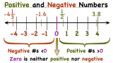 What are Positive and Negative Numbers?