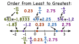 How Do You Put Fractions and Decimals in Order?