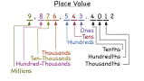What is Place Value?