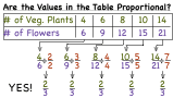 How Do You Determine Whether Values in a Table are Proportional?