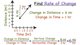 How Do You Find the Rate of Change Between Two Points on a Graph?