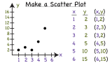 How Do You Make a Scatter Plot?